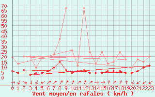 Courbe de la force du vent pour Blatten