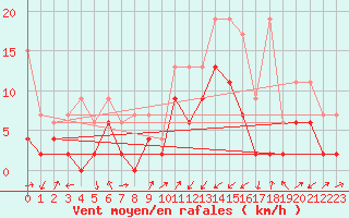 Courbe de la force du vent pour Boltigen