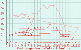 Courbe de la force du vent pour Daroca