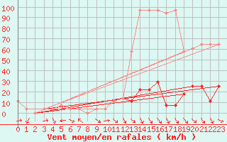 Courbe de la force du vent pour Ischgl / Idalpe