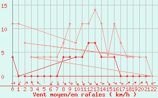 Courbe de la force du vent pour Tat