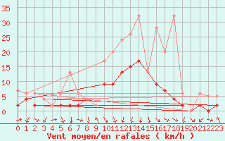 Courbe de la force du vent pour Andeer