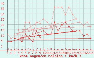 Courbe de la force du vent pour Coria