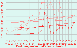 Courbe de la force du vent pour Waldmunchen