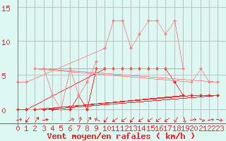 Courbe de la force du vent pour Giswil