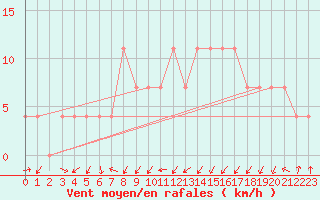 Courbe de la force du vent pour Kongsberg Brannstasjon