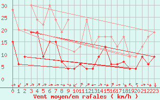 Courbe de la force du vent pour Crap Masegn