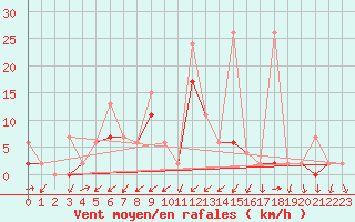 Courbe de la force du vent pour Zermatt