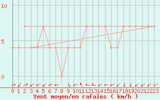 Courbe de la force du vent pour Lassnitzhoehe