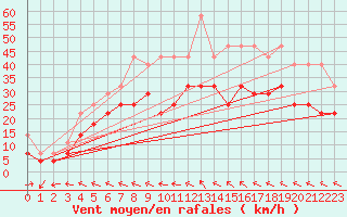 Courbe de la force du vent pour Hemavan-Skorvfjallet