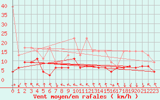 Courbe de la force du vent pour Gornergrat