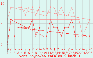 Courbe de la force du vent pour Locarno (Sw)
