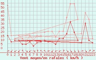 Courbe de la force du vent pour Naluns / Schlivera