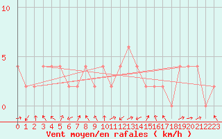 Courbe de la force du vent pour Orense