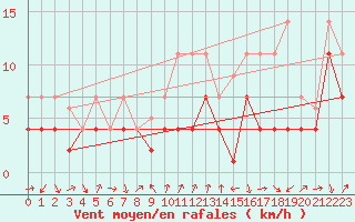 Courbe de la force du vent pour Talarn