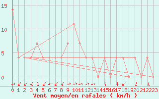 Courbe de la force du vent pour Dellach Im Drautal