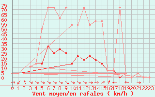 Courbe de la force du vent pour Reichenau / Rax