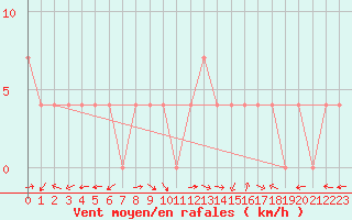 Courbe de la force du vent pour Lunz