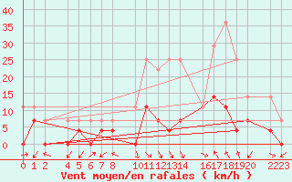 Courbe de la force du vent pour Antequera