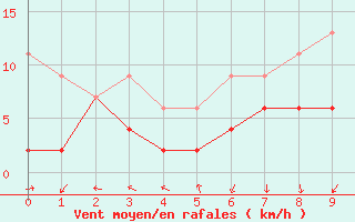 Courbe de la force du vent pour Altenrhein