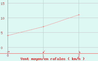 Courbe de la force du vent pour Maebashi