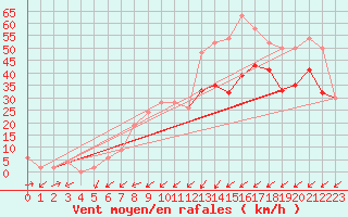 Courbe de la force du vent pour Capel Curig