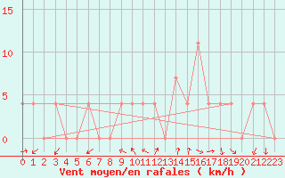 Courbe de la force du vent pour Aflenz