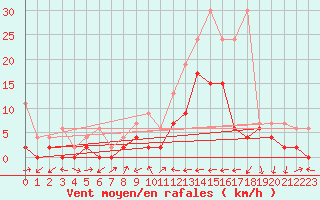 Courbe de la force du vent pour Scuol