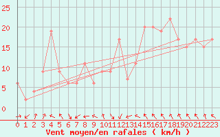 Courbe de la force du vent pour Cuenca