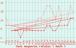 Courbe de la force du vent pour Giessen