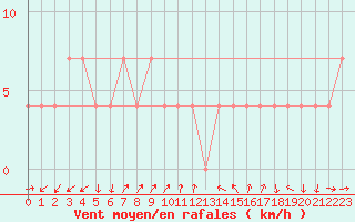 Courbe de la force du vent pour Lassnitzhoehe