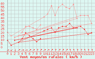 Courbe de la force du vent pour Naluns / Schlivera