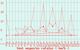 Courbe de la force du vent pour Isparta