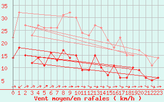 Courbe de la force du vent pour Angers-Marc (49)
