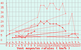 Courbe de la force du vent pour Aigle (Sw)