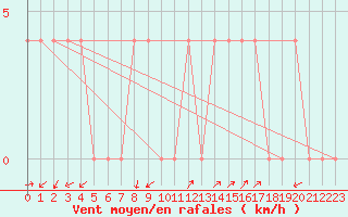 Courbe de la force du vent pour Waidhofen an der Ybbs