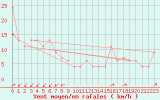 Courbe de la force du vent pour Monte Scuro