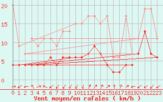 Courbe de la force du vent pour Sattel-Aegeri (Sw)