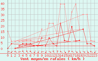 Courbe de la force du vent pour Meiringen