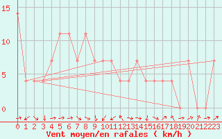 Courbe de la force du vent pour Zimnicea