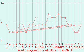 Courbe de la force du vent pour Zamora