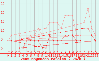 Courbe de la force du vent pour Ocna Sugatag
