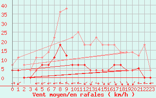 Courbe de la force du vent pour Aranda de Duero