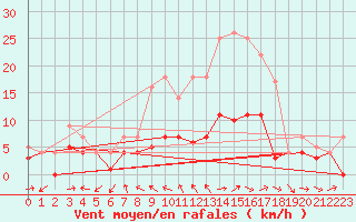 Courbe de la force du vent pour Weihenstephan