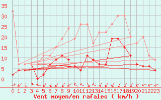 Courbe de la force du vent pour Koppigen