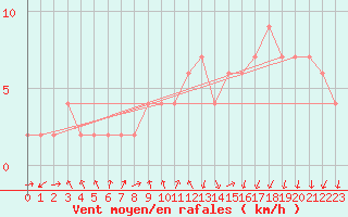 Courbe de la force du vent pour Orense