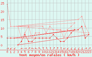 Courbe de la force du vent pour Neuchatel (Sw)