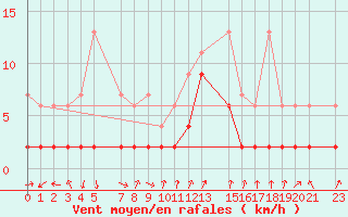 Courbe de la force du vent pour Vals