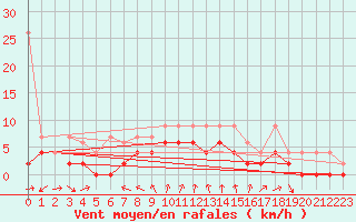 Courbe de la force du vent pour Neuchatel (Sw)