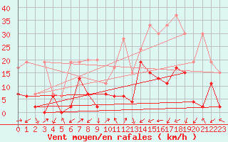 Courbe de la force du vent pour Ulrichen